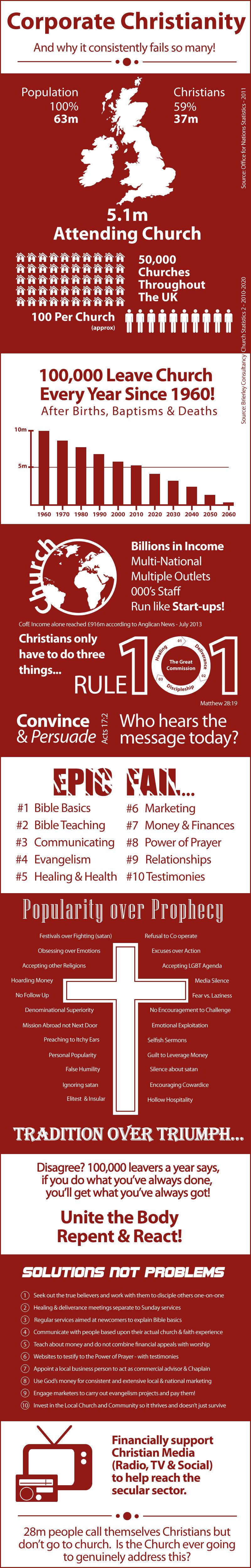 Corporate Christianity Infographic