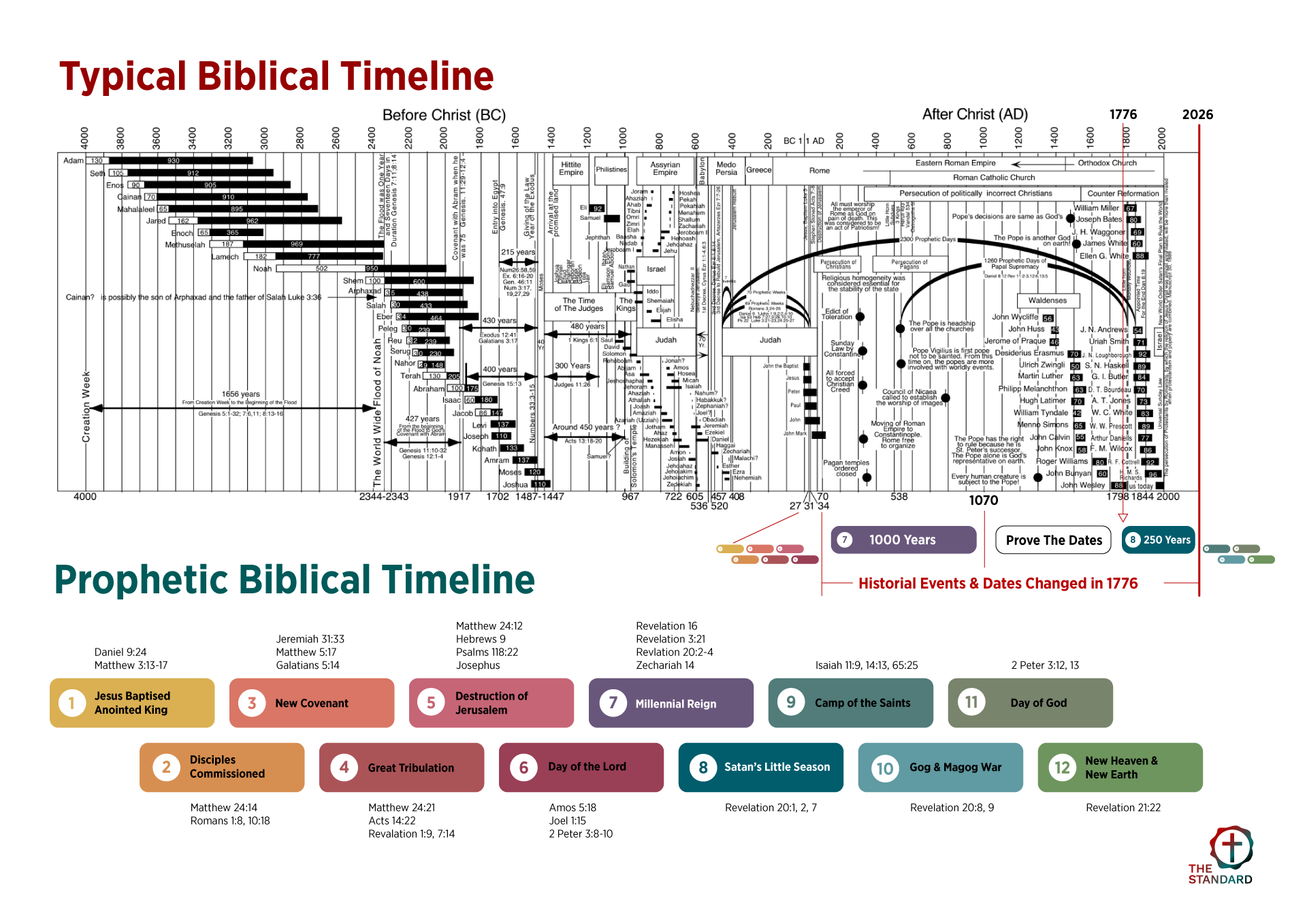 Biblical and prophetic timeline diagram